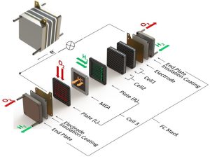 Review：Hydrogen Fuel Cells, Carbon Paper, and Bipolar Plate